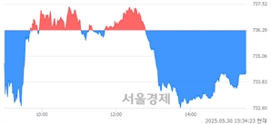 [마감 시황]  외국인의 '팔자' 기조.. 코스닥 734.35(▼1.94, -0.26%) 하락 마감