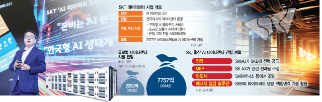 SK, 울산 AI데이터센터에 전력 직공급한다