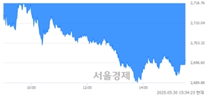 [마감 시황]  외국인과 기관의 동반 매도세.. 코스피 2697.67(▼22.97, -0.84%) 하락 마감