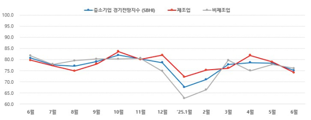 부산·울산 중소기업 경기전망지수 추이. 사진제공=중소기업중앙회 부산울산본부