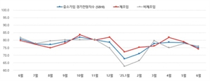 “재고만 쌓이네”…부·울 中企 6월 경기전망 ‘여름 한파’
