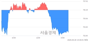 오후 2:30 현재 코스닥은 39:61으로 매수우위, 매수강세 업종은 통신업(0.55%↓)
