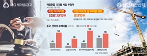 책준 1심 '전액 배상' 판결…신탁사 1.6조 줄소송 위기