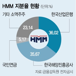 '李 공약' HMM 부산행, 가능할까…경영권 매각 등 복잡한 함수[이충희의 쓰리포인트]