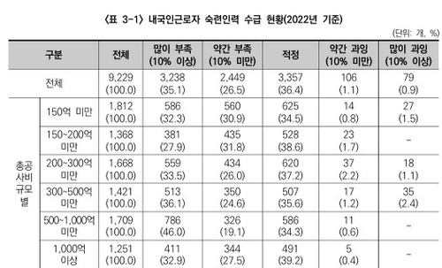 내국인 건설숙련공 구인난에…외국 숙련인력에 체류자격 확대 지적 목소리