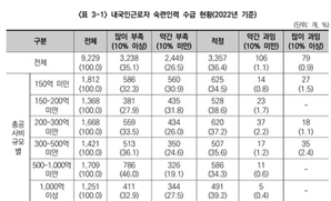 내국인 건설숙련공 구인난에…외국 숙련인력에 체류자격 확대 지적 목소리