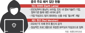 악성코드 탐지 기술도 무력화…더 교묘해진 中 해킹 수법