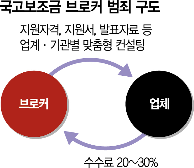 “수수료 20% 주면 사업 따내겠다” 브로커 기승[사기에 멍든 대한민국]