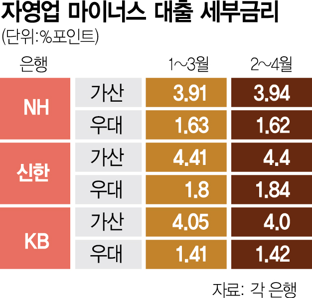 농협銀 가산금리 조정에…“자영업 지원 강화해야”