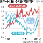 日국채 금리급등…주식·국채 수익률 15년만에 역전되나