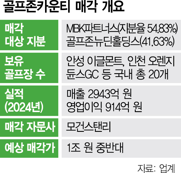 [단독]MBK, 골프존카운티 몸값 낮춰 재매각[시그널]