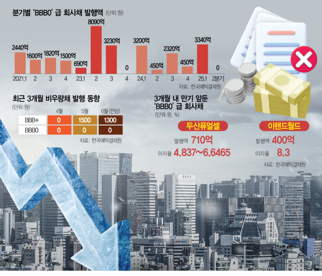 2분기 BBB급 회사채 발행 '0'…PF사태 후 1년반 만에 최악 [시그널]