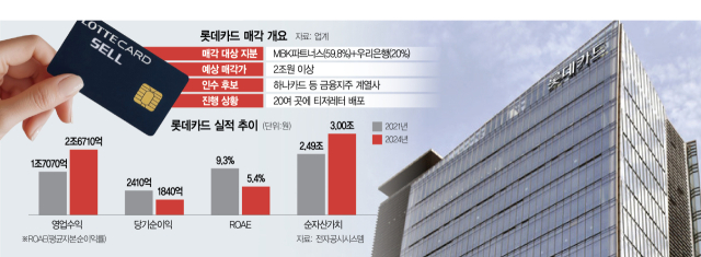 매각가 3조서 2조대로 낮춰…금융지주 계열 하나카드 '물망'[시그널]