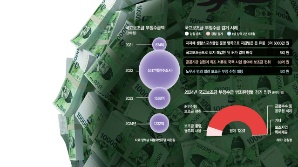 “공장 짓겠다”며 나랏돈 받아 땅 장사…국고보조금 작년만 1200억 털렸다