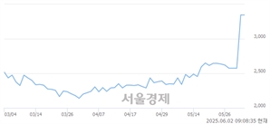 <코>DH오토리드, 상한가 진입.. +29.90% ↑