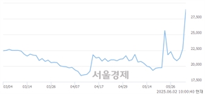 <유>녹십자홀딩스2우, 상한가 진입.. +29.89% ↑