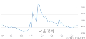 <유>솔루스첨단소재2우B, 상한가 진입.. +29.87% ↑
