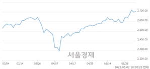 오전 10:30 현재 코스피는 45:55으로 매수우위, 매도강세 업종은 증권업(1.20%↑)