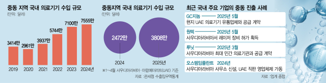 임플란트부터 의료 AI까지…K의료기기, 품질·가격경쟁력으로 중동 공략