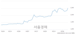 <코>내츄럴엔도텍, 상한가 진입.. +29.98% ↑