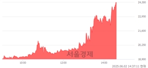 <코>유라클, 상한가 진입.. +29.95% ↑