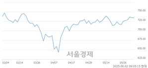 [개장 시황] 코스닥 735.14.. 개인의 순매수에 상승 출발 (▲0.79, +0.11%)