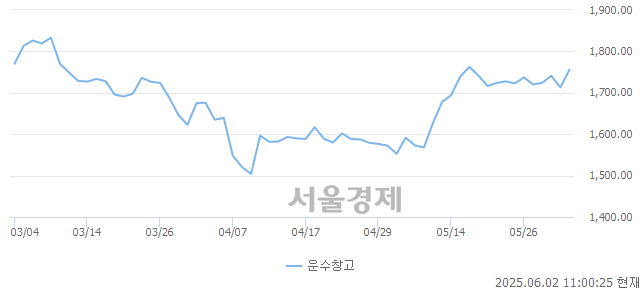 오전 11:00 현재 코스피는 44:56으로 매수우위, 매도강세 업종은 오락·문화업(1.65%↑)