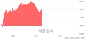 오후 12:30 현재 코스닥은 40:60으로 매수우위, 매도강세 업종은 출판·매체복제업(0.16%↑)