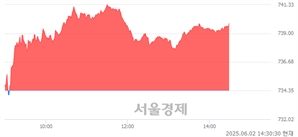 오후 2:30 현재 코스닥은 42:58으로 매수우위, 매도강세 업종은 출판·매체복제업(0.21%↑)