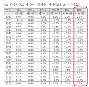 "국민연금 해외투자 10%P 늘리면 GDP 0.3% 줄어"