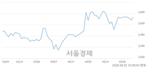 <코>넥스턴바이오, 상한가 진입.. +29.85% ↑