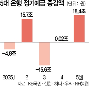 은행권 정기예금 한달새 18조 폭증