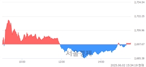 [마감 시황] 개인과 외국인의 동반 매수세.. 코스피 2698.97(▲1.30, +0.05%) 상승 마감