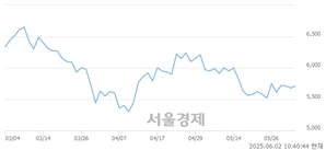 <코>아모센스, 상한가 진입.. +29.93% ↑