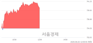 [정오 시황] 코스닥 739.51, 상승세(▲5.16, +0.70%) 지속