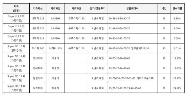 메리츠증권 Super ELS 8종 상품 설명. 사진 제공=메리츠증권
