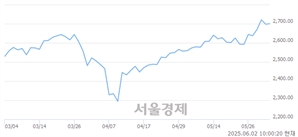 오전 10:00 현재 코스피는 45:55으로 매수우위, 매도강세 업종은 증권업(0.35%↑)