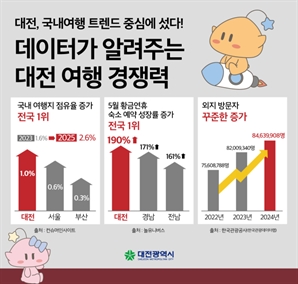 대전, 재미넘치는 국내 대표 여행지로 떠올라