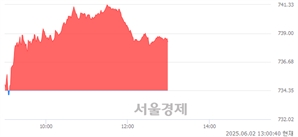 오후 1:00 현재 코스닥은 42:58으로 매수우위, 매도강세 업종은 출판·매체복제업(0.16%↑)