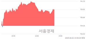오후 1:30 현재 코스닥은 43:57으로 매수우위, 매도강세 업종은 출판·매체복제업(0.13%↑)