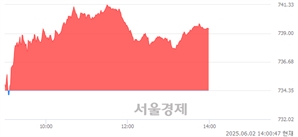 오후 2:00 현재 코스닥은 43:57으로 매수우위, 매도강세 업종은 출판·매체복제업(0.17%↑)