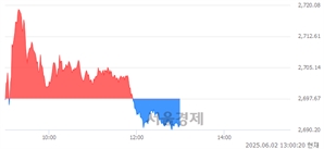 오후 1:00 현재 코스피는 40:60으로 매수우위, 매수강세 업종은 의료정밀업(0.80%↓)