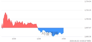 오후 2:00 현재 코스피는 41:59으로 매수우위, 매수강세 업종은 비금속광물업(0.04%↑)