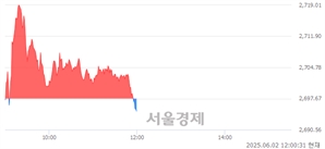 오후 12:00 현재 코스피는 42:58으로 매수우위, 매수강세 업종은 의료정밀업(0.55%↓)