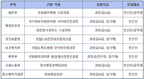 법무부·행안부 등 과장급 8개 개방형 직위 "인재 모십니다"