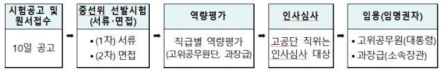 개방형 직위 채용 절차. 자료제공=인사처