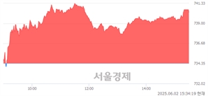 [마감 시황]  외국인과 기관의 동반 매수세.. 코스닥 740.29(▲5.94, +0.81%) 상승 마감