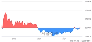 오후 3:20 현재 코스피는 42:58으로 매수우위, 매도강세 업종은 건설업(0.82%↑)