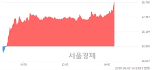 <코>태웅, 상한가 진입.. +29.91% ↑