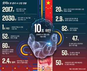 "中, 전세계 최상위 AI두뇌 47% 보유…5년 뒤면 기술 자립"